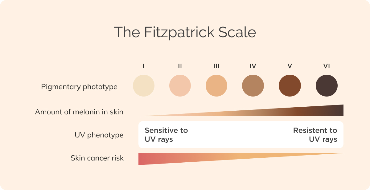 The Fitzpatrick Phototype Scale
