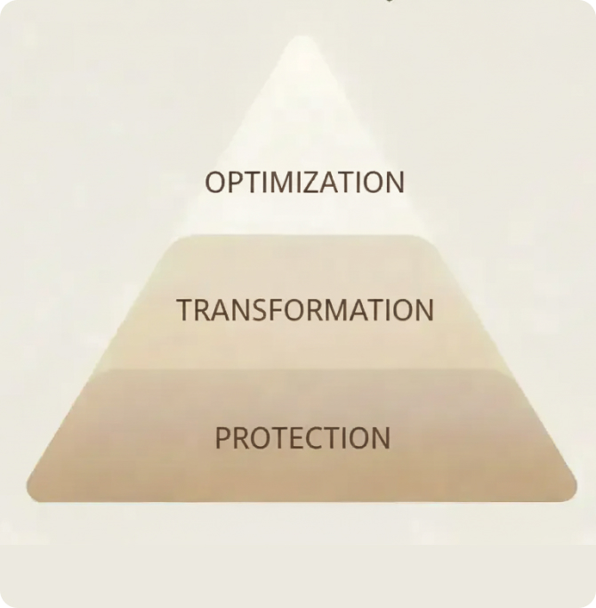 Skincare pyramid
